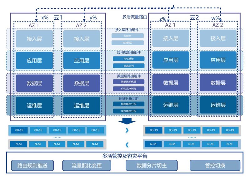 数据库建设